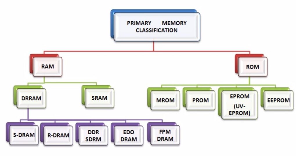 Primary Memory Classification Diagram