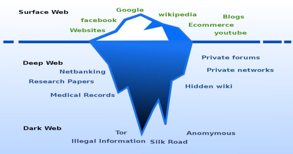 Deep Web vs Dark Web – What is the Difference: Web Iceberg